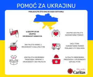 19. pošiljka za Ukrajinu